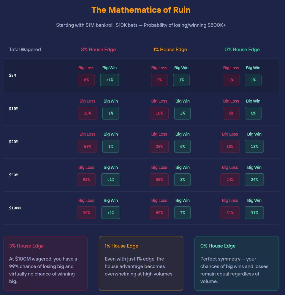 De Mathematics of Ruin infographic: vergelijkingstabel die laat zien hoe een huisvoordeel van 3%, 1% en 0% de kans op grote verliezen versus grote winsten beïnvloedt bij een inzet van $5 miljoen tot $100 miljoen.